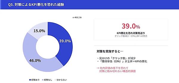 対策によるKPI悪化を恐れた経験