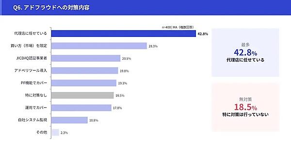 アドフラウドへの対策内容（複数回答可）