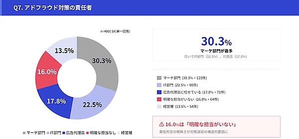 アドフラウド対策の責任者