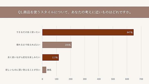 商品を使うスタイル