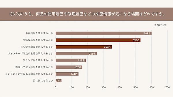 商品の使用履歴や修理履歴などの来歴情報が気になる場面（複数回答可）