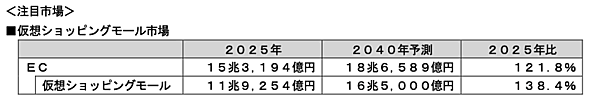 物販系の通販・EC市場は約20兆円へ拡大（2040年予測）。2025年のECのみは15.3兆円、ECモール市場は11.9兆円