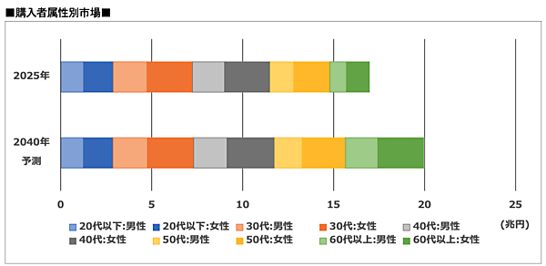 物販系の通販・EC市場は約20兆円へ拡大（2040年予測）。2025年のECのみは15.3兆円、ECモール市場は11.9兆円