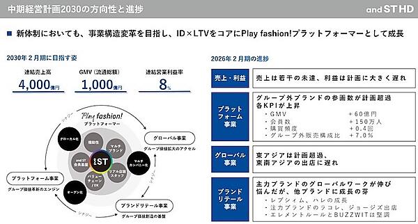 「and ST」の流通総額は2030年2月期に1000億円をめざす（画像はIR資料から編集部がキャプチャ）