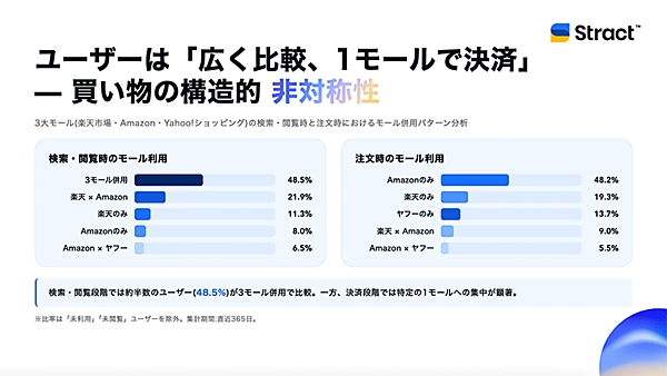 3大モールの検索・閲覧時と注文時におけるモール利用パターン分析