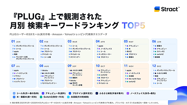 「PLUG」上で観測された月別検索キーワードTOP5