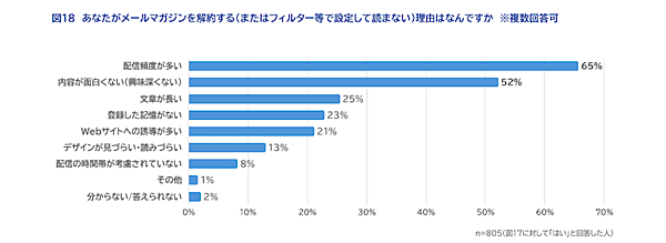 メルマガに期待すること「キャンペーンやセール、クーポン等のお買い得情報」が6割、読みたくなるポイントは「タイトルが興味深い」が約5割