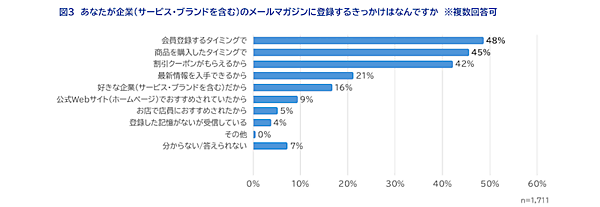 メルマガに期待すること「キャンペーンやセール、クーポン等のお買い得情報」が6割、読みたくなるポイントは「タイトルが興味深い」が約5割