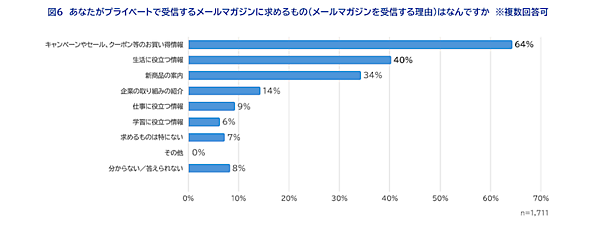 メルマガに期待すること「キャンペーンやセール、クーポン等のお買い得情報」が6割、読みたくなるポイントは「タイトルが興味深い」が約5割