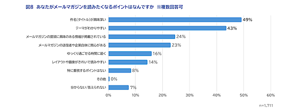 メルマガに期待すること「キャンペーンやセール、クーポン等のお買い得情報」が6割、読みたくなるポイントは「タイトルが興味深い」が約5割