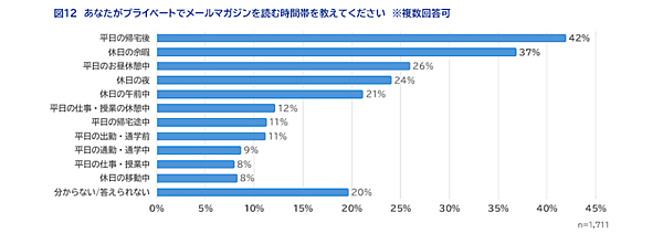 メルマガに期待すること「キャンペーンやセール、クーポン等のお買い得情報」が6割、読みたくなるポイントは「タイトルが興味深い」が約5割