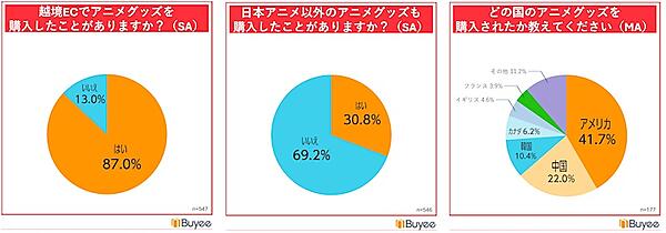 越境ECでアニメグッズを購入した経験の有無（左）、日本アニメ以外のアニメグッズを越境ECで購入した経験（中央）、どの国のアニメを購入したか（右）