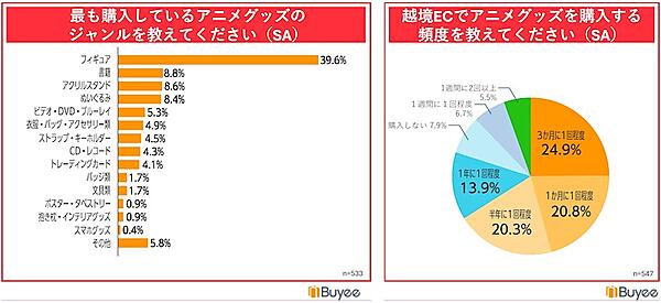 最も購入しているアニメグッズ（左）、アニメグッズの購入頻度（右）