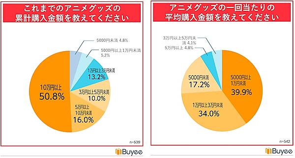 これまでのアニメグッズの累計購入金額（左）、一回当たりの購入金額（右）