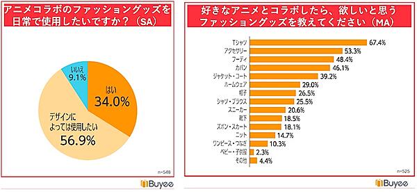 アニメとコラボしたファッショングッズを日常で使用したいか（左）、具体的に欲しいアニメコラボファッショングッズ（右）