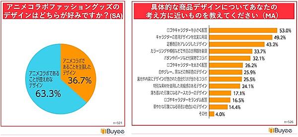 アニメコラボファッショングッズのデザインの好み（左）、具体的な商品デザインについて（右）