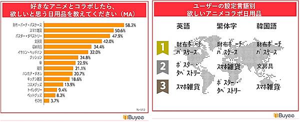 好きなアニメとコラボしたら欲しいと思う日用品（左）、ユーザーの設定言語別ほしいアニメコラボ日用品（右）