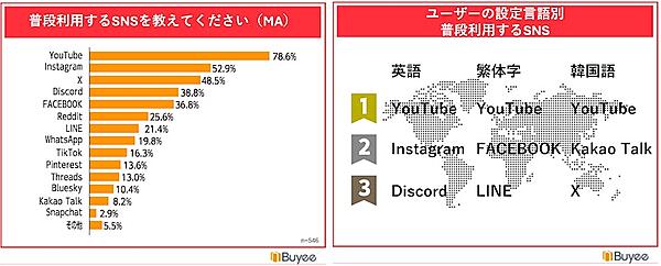 普段よく利用するSNS（左）、ユーザーの設定言語別普段利用するSNS（右）