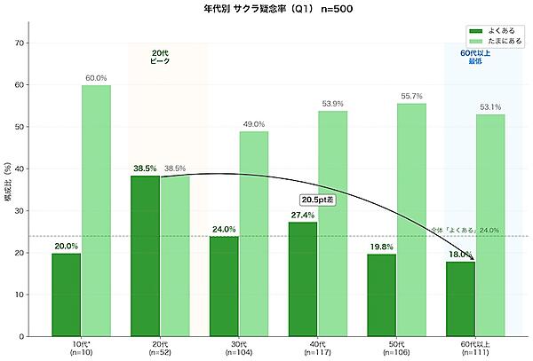 年代別のサクラ懸念率