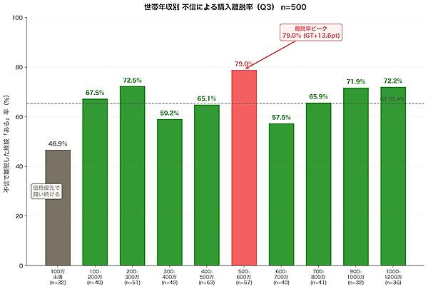 世帯年収別 不信による購入離脱率