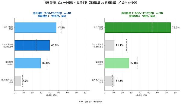 低所得層（100-200万円）がレビューを信頼する根拠（左）、高所得層（1000-1200万円）がレビューを信頼する根拠（右）