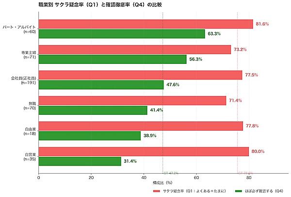 職業別サクラ懸念率と確認徹底率の比較