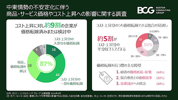 中東情勢で9割が価格転嫁を実施・検討も、5割がコスト上昇分の半分以下の転嫁に