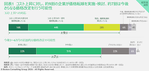 中東情勢で9割が価格転嫁を実施・検討も、5割がコスト上昇分の半分以下の転嫁に