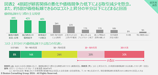 中東情勢で9割が価格転嫁を実施・検討も、5割がコスト上昇分の半分以下の転嫁に