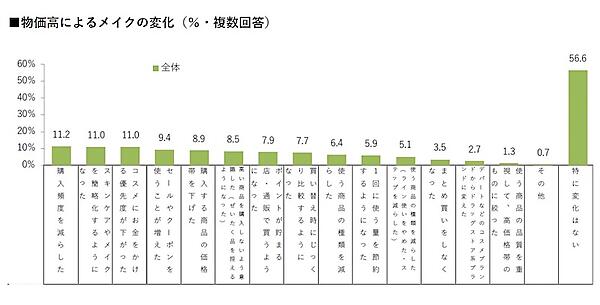物価高によるメイクの変化（複数回答可）