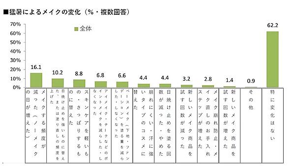 猛暑によるメイクの変化（複数回答可）