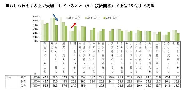 おしゃれをする上で大切にしていること（複数回答可）
