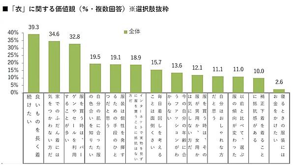 ファッションに関する価値観（複数回答可）