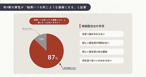約9割の男性が「結局いつも同じような服装になる」と回答