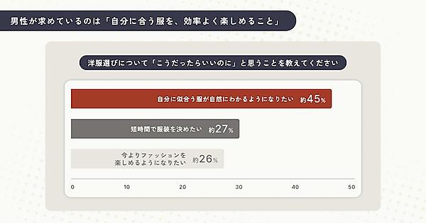 男性が洋服選びで求めること