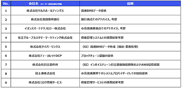 ツルハHD、イオンや花王のグループ会社、日立製作所などが企業間決済の自動化を「DCJPY」で実現