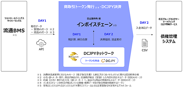 ツルハHD、イオンや花王のグループ会社、日立製作所などが企業間決済の自動化を「DCJPY」で実現