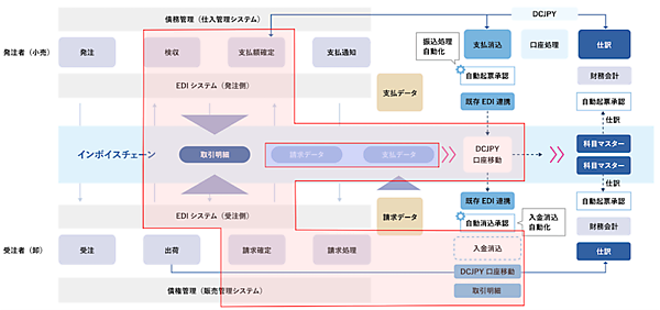 ツルハHD、イオンや花王のグループ会社、日立製作所などが企業間決済の自動化を「DCJPY」で実現
