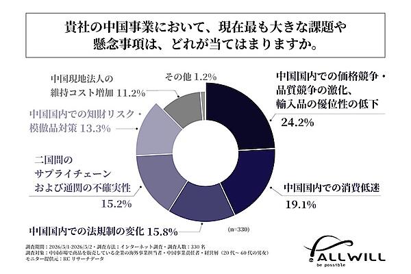 自社の中国事業において、現在最も大きな課題や懸念事項