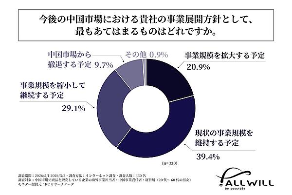 今後の中国市場における自社の事業展開方針