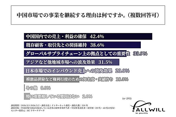 中国市場での事業を継続する理由（複数回答可）