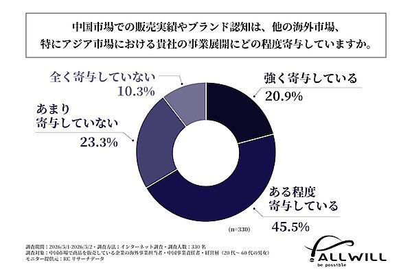 中国市場での販売実績やブランド認知は、他の海外市場、特にアジア市場における自社の事業展開にどの程度寄与するか
