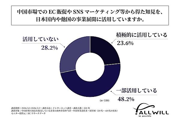 中国市場でのEC販促やSNSマーケティングなどから得た知見を、日本国内や他国の事業展開に活用しているか