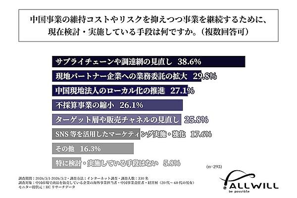 中国事業の維持コストやリスクを抑えつつ、事業を継続するために、現在検討・実施している手段（複数回答可）