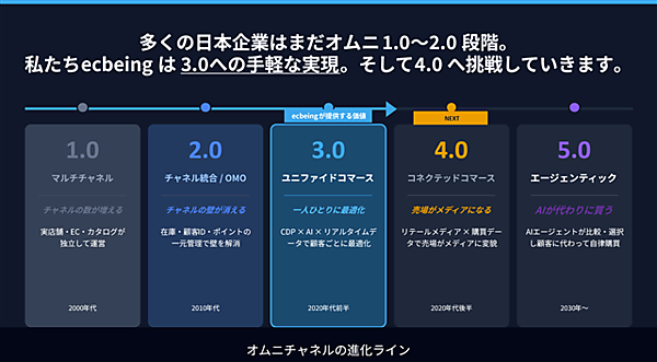 これからのECの将来像は？ BtoC、BtoB、AI、オムニチャネル――AIが顧客体験の質を左右する時代のECのこれからをecbeingが提言