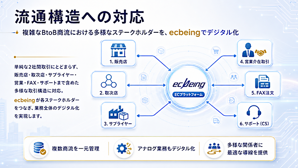これからのECの将来像は？ BtoC、BtoB、AI、オムニチャネル――AIが顧客体験の質を左右する時代のECのこれからをecbeingが提言
