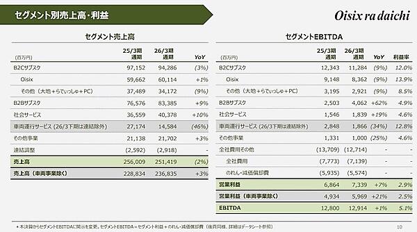 2026年3月期売上高は前期比1.8%減の2514億円だった（画像はIR資料から編集部がキャプチャ）
