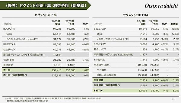 2027年3月期の売上高は前期比0.2%増の2520億円と予想（画像はIR資料から編集部がキャプチャ）