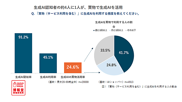 買い物でAIを使う「AIショッパー」は約25%。使い方の上位は比較や課題解決、買物時間は短くなるが納得感は高まる
