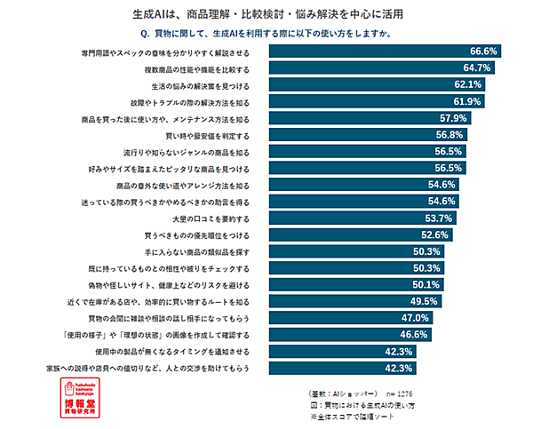 買い物でAIを使う「AIショッパー」は約25%。使い方の上位は比較や課題解決、買物時間は短くなるが納得感は高まる